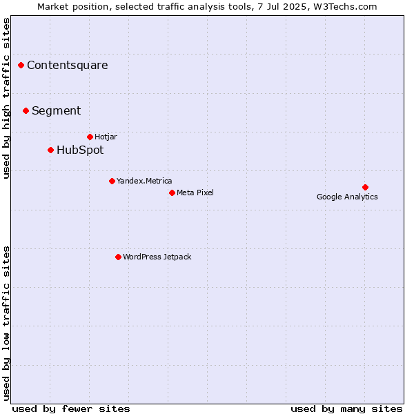 Market position of HubSpot vs. Segment vs. Contentsquare