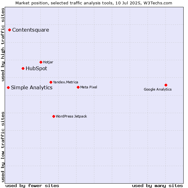 Market position of HubSpot vs. Contentsquare vs. Simple Analytics