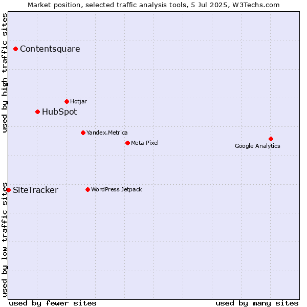 Market position of HubSpot vs. Contentsquare vs. SiteTracker 