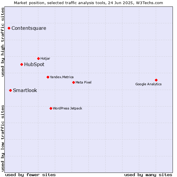 Market position of HubSpot vs. Smartlook vs. Contentsquare