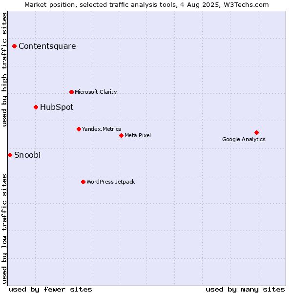 Market position of HubSpot vs. Contentsquare vs. Snoobi