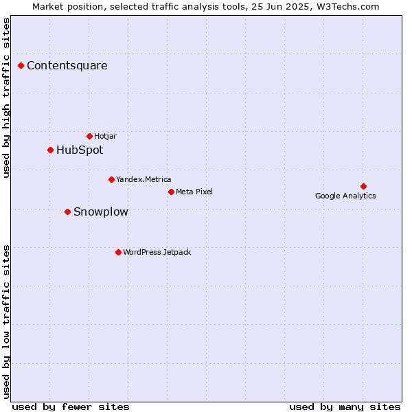 Market position of Snowplow vs. HubSpot vs. Contentsquare