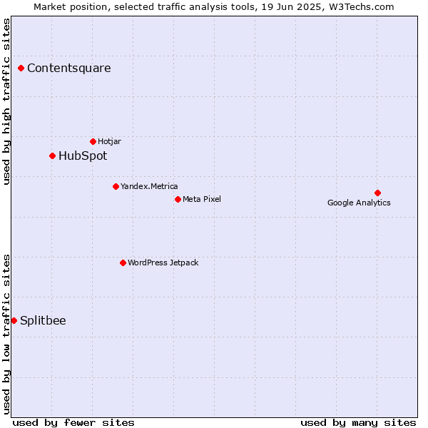 Market position of HubSpot vs. Contentsquare vs. Splitbee