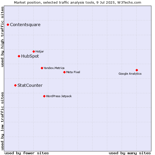 Market position of HubSpot vs. StatCounter vs. Contentsquare