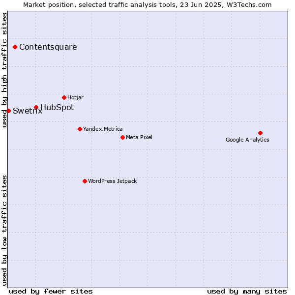 Market position of HubSpot vs. Contentsquare vs. Swetrix