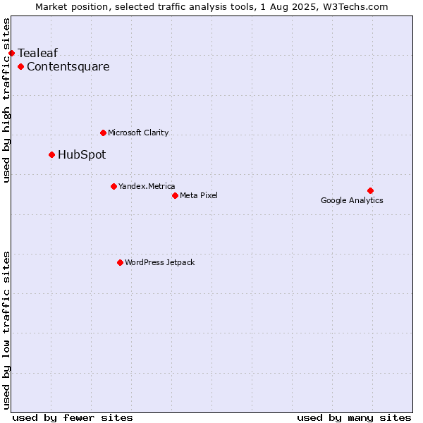 Market position of HubSpot vs. Contentsquare vs. Tealeaf