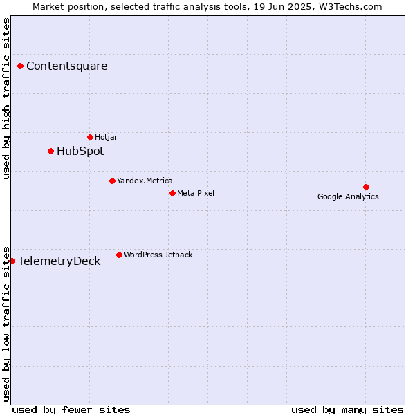 Market position of HubSpot vs. Contentsquare vs. TelemetryDeck