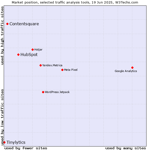 Market position of HubSpot vs. Contentsquare vs. Tinylytics
