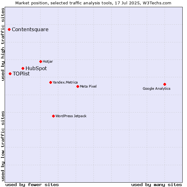 Market position of HubSpot vs. TOPlist vs. Contentsquare