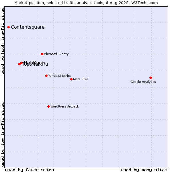 Market position of HubSpot vs. Top.Mail.Ru vs. Contentsquare