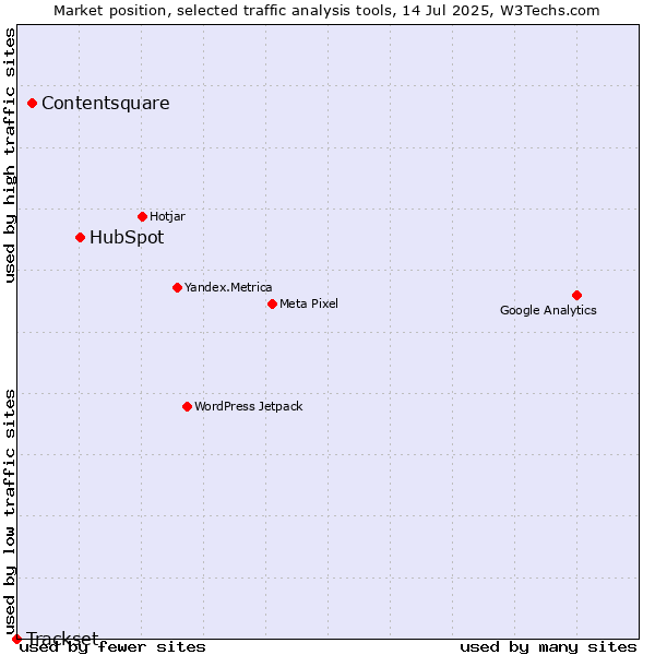 Market position of HubSpot vs. Contentsquare vs. Trackset