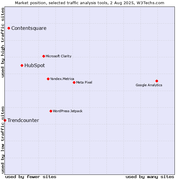 Market position of HubSpot vs. Contentsquare vs. Trendcounter