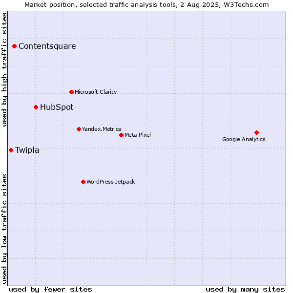 Market position of HubSpot vs. Contentsquare vs. Twipla