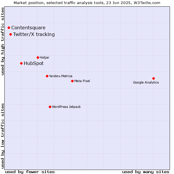 Market position of HubSpot vs. Twitter/X tracking vs. Contentsquare