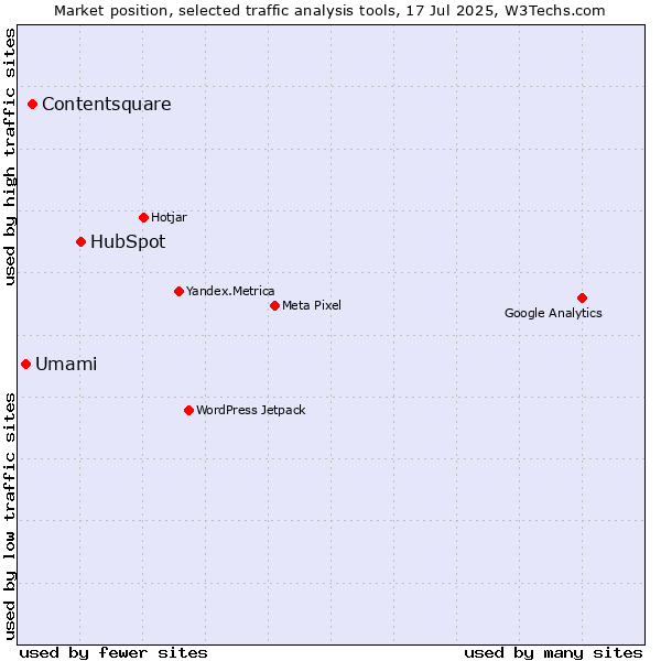Market position of HubSpot vs. Contentsquare vs. Umami