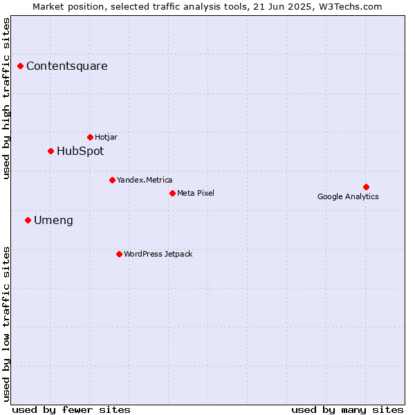 Market position of HubSpot vs. Umeng vs. Contentsquare