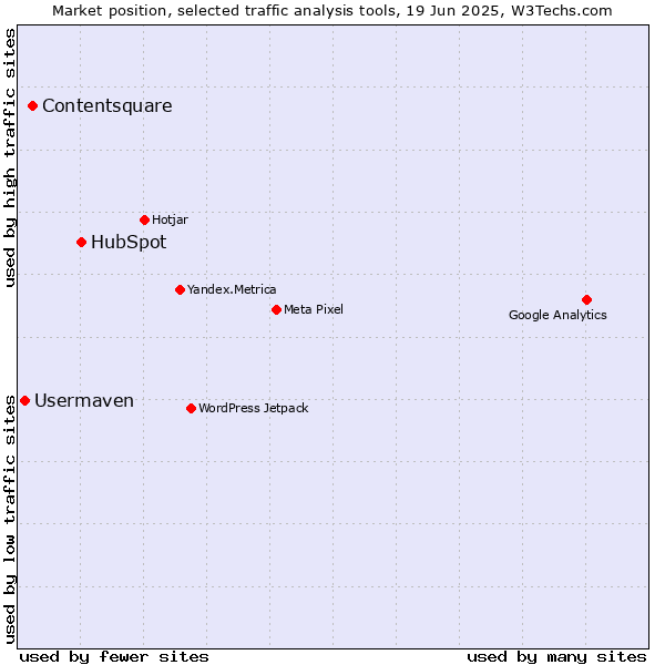 Market position of HubSpot vs. Contentsquare vs. Usermaven
