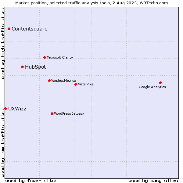 Market position of HubSpot vs. Contentsquare vs. UXWizz