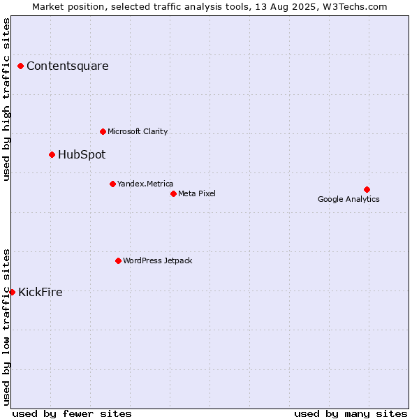 Market position of HubSpot vs. Contentsquare vs. KickFire