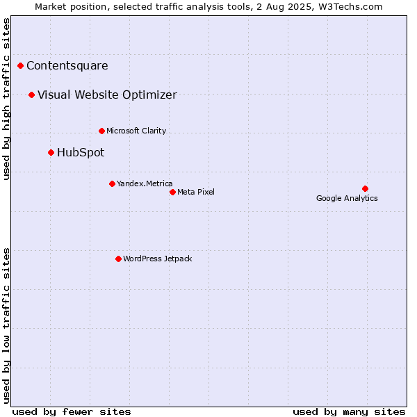 Market position of HubSpot vs. Visual Website Optimizer vs. Contentsquare