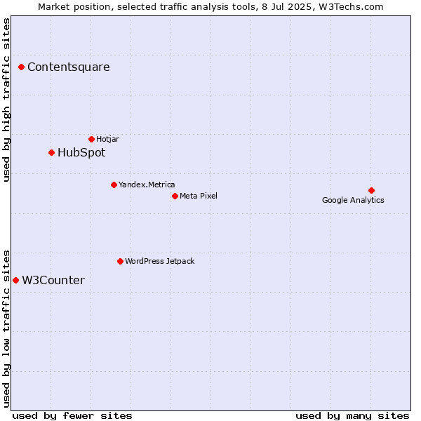 Market position of HubSpot vs. Contentsquare vs. W3Counter