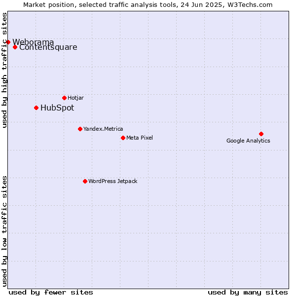 Market position of HubSpot vs. Contentsquare vs. Weborama
