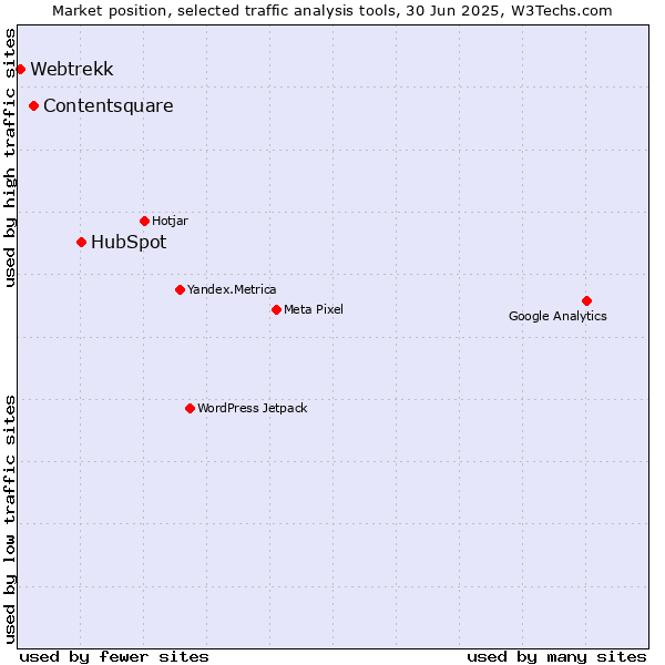 Market position of HubSpot vs. Contentsquare vs. Webtrekk