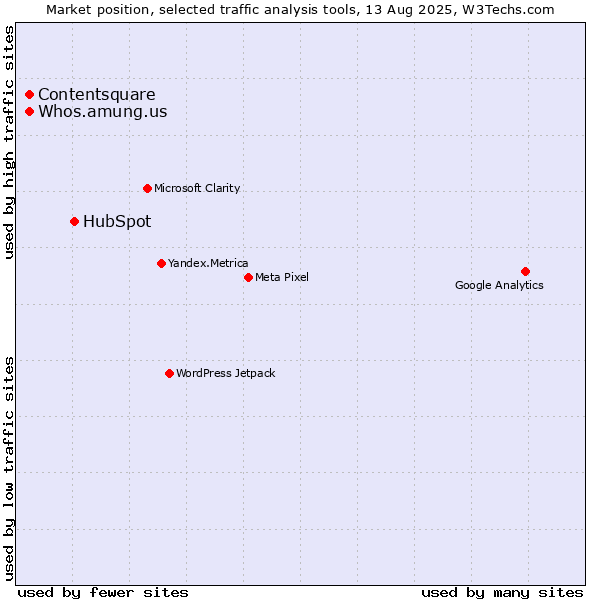 Market position of HubSpot vs. Contentsquare vs. Whos.amung.us