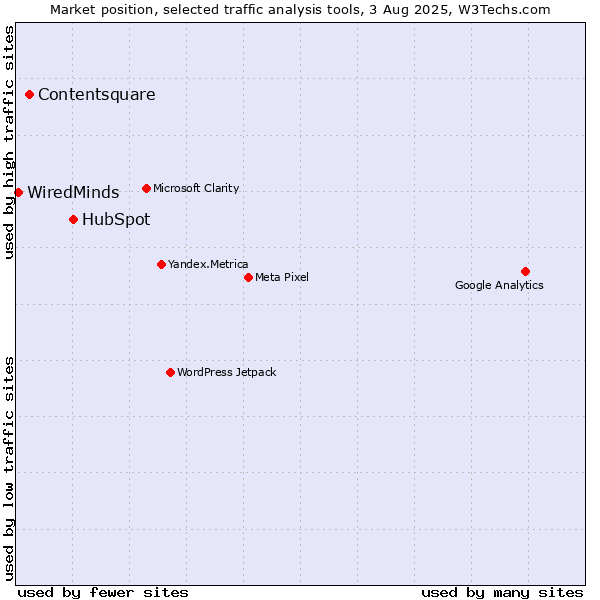 Market position of HubSpot vs. Contentsquare vs. WiredMinds 