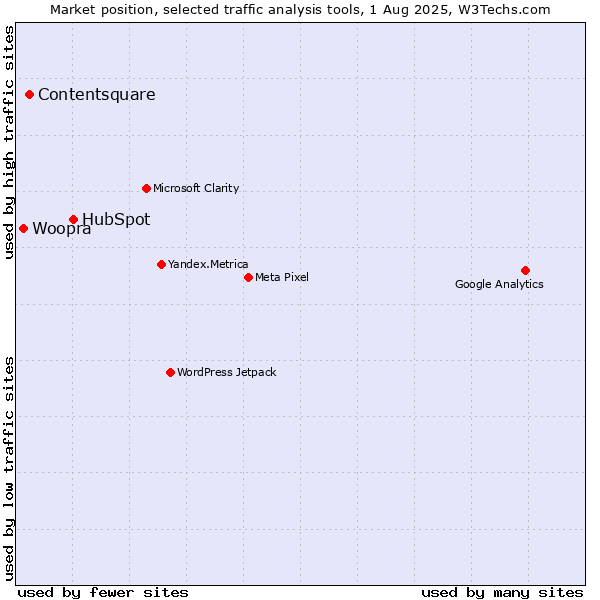 Market position of HubSpot vs. Contentsquare vs. Woopra