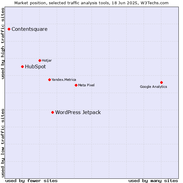 Market position of WordPress Jetpack vs. HubSpot vs. Contentsquare