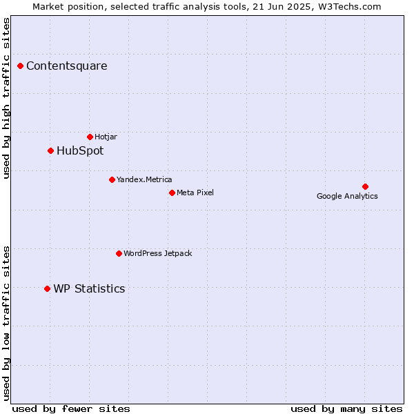 Market position of HubSpot vs. WP Statistics vs. Contentsquare
