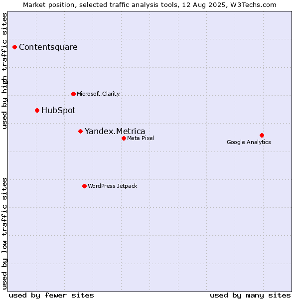 Market position of Yandex.Metrica vs. HubSpot vs. Contentsquare