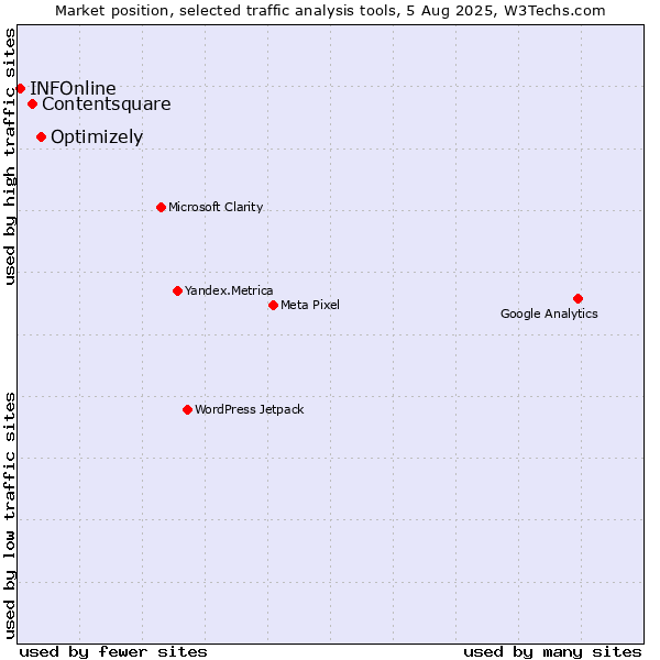 Market position of Optimizely vs. Contentsquare vs. INFOnline