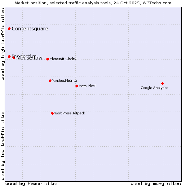 Market position of Mouseflow vs. Inspectlet vs. Contentsquare
