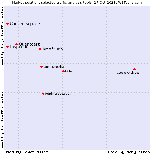 Market position of Quantcast vs. Inspectlet vs. Contentsquare