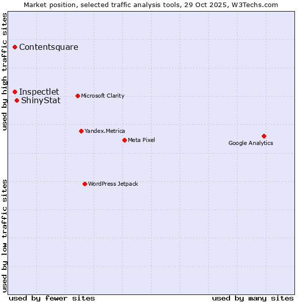 Market position of ShinyStat vs. Inspectlet vs. Contentsquare