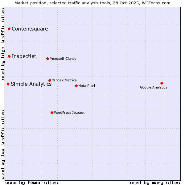 Market position of Inspectlet vs. Contentsquare vs. Simple Analytics