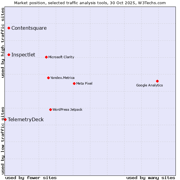 Market position of Inspectlet vs. Contentsquare vs. TelemetryDeck