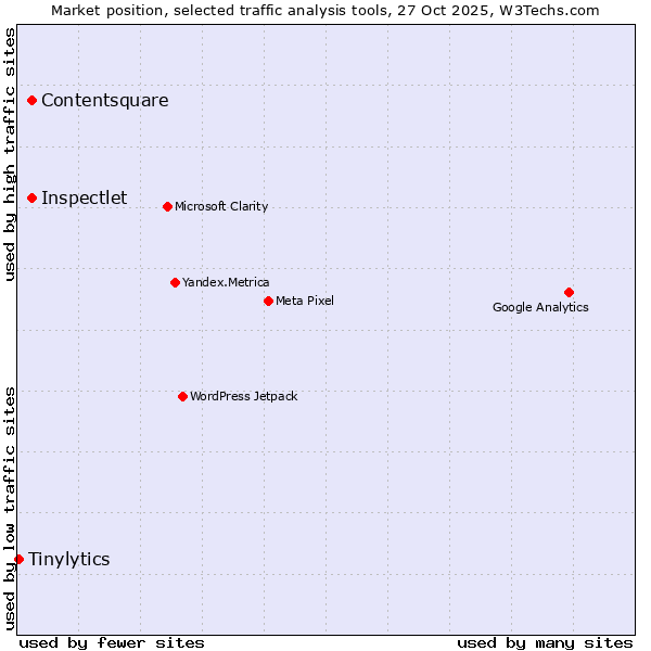 Market position of Inspectlet vs. Contentsquare vs. Tinylytics