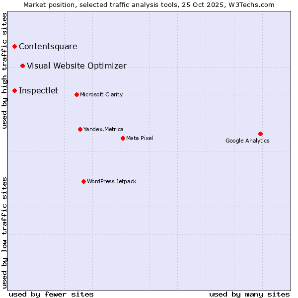 Market position of Visual Website Optimizer vs. Inspectlet vs. Contentsquare
