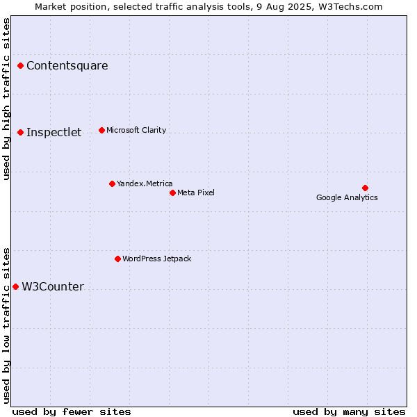 Market position of Contentsquare vs. Inspectlet vs. W3Counter