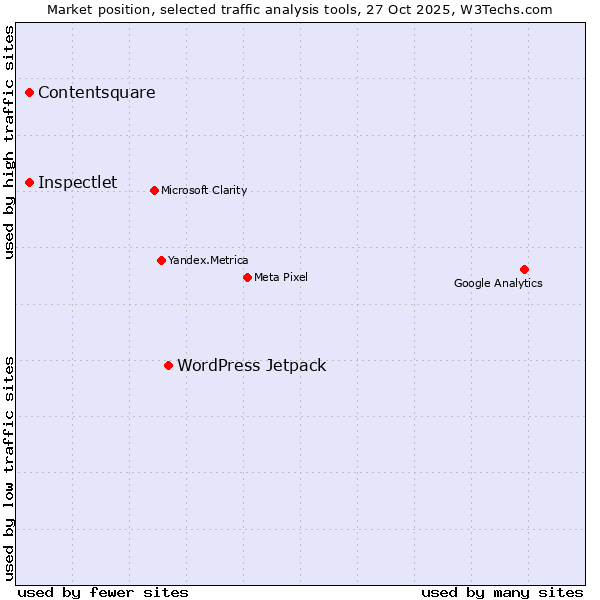 Market position of WordPress Jetpack vs. Inspectlet vs. Contentsquare