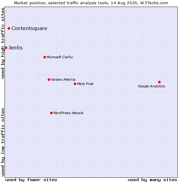 Market position of Contentsquare vs. Jentis
