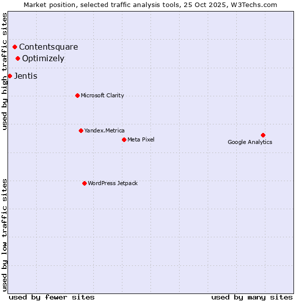 Market position of Optimizely vs. Contentsquare vs. Jentis
