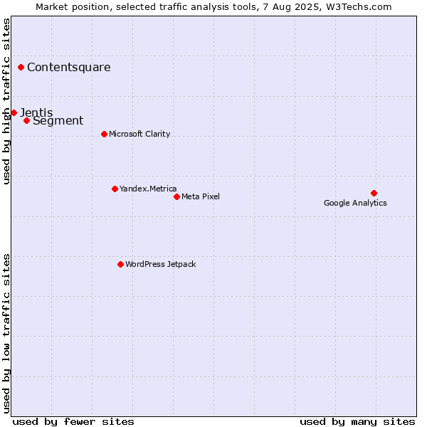 Market position of Segment vs. Contentsquare vs. Jentis