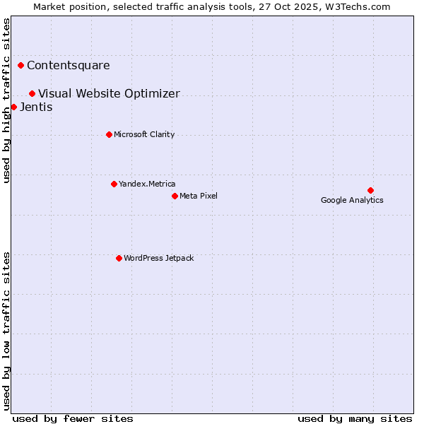 Market position of Visual Website Optimizer vs. Contentsquare vs. Jentis