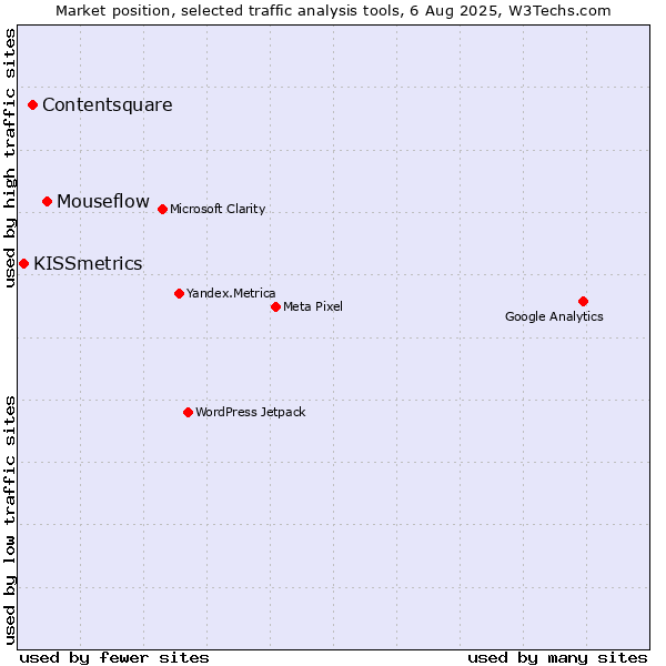 Market position of Mouseflow vs. Contentsquare vs. KISSmetrics