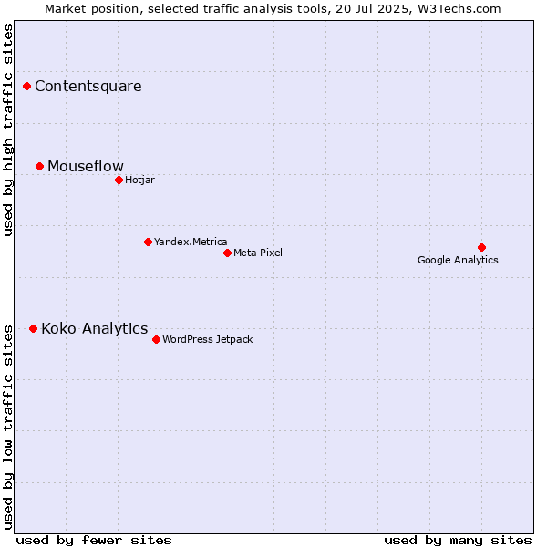 Market position of Mouseflow vs. Koko Analytics vs. Contentsquare