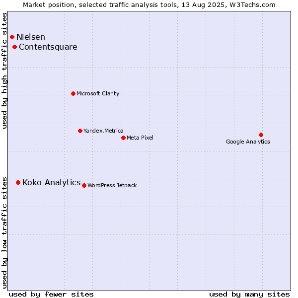 Market position of Koko Analytics vs. Contentsquare vs. Nielsen